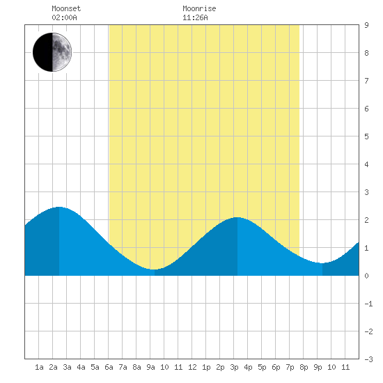 Beach Haven tide chart for Thursday, April 23, 2026