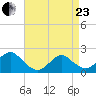 Beach Haven tide chart for Thursday, April 23, 2026