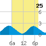 Beach Haven tide chart for Saturday, April 25, 2026