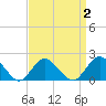 Beach Haven tide chart for Thursday, April 2, 2026