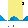 Beach Haven tide chart for Sunday, April 5, 2026