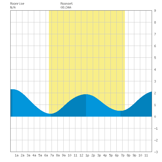 Beach Haven tide chart for Monday, April 6, 2026