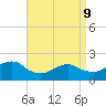 Beach Haven tide chart for Thursday, April 9, 2026