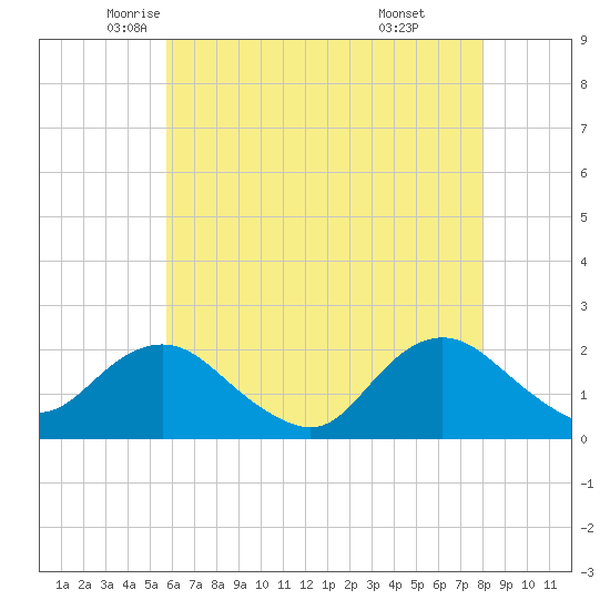 Beach Haven tide chart for Tuesday, May 12, 2026