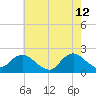 Beach Haven tide chart for Tuesday, May 12, 2026