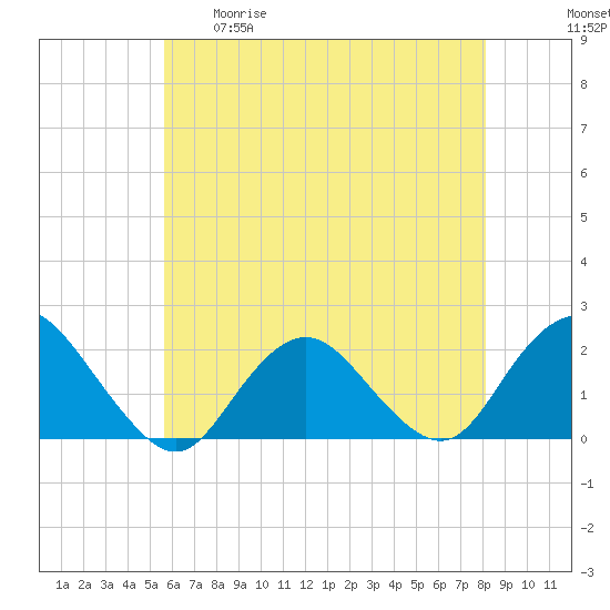Beach Haven tide chart for Tuesday, May 19, 2026