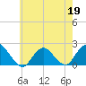 Beach Haven tide chart for Tuesday, May 19, 2026
