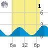 Beach Haven tide chart for Friday, May 1, 2026