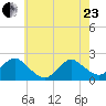 Beach Haven tide chart for Saturday, May 23, 2026