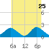 Beach Haven tide chart for Monday, May 25, 2026