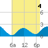 Beach Haven tide chart for Monday, May 4, 2026