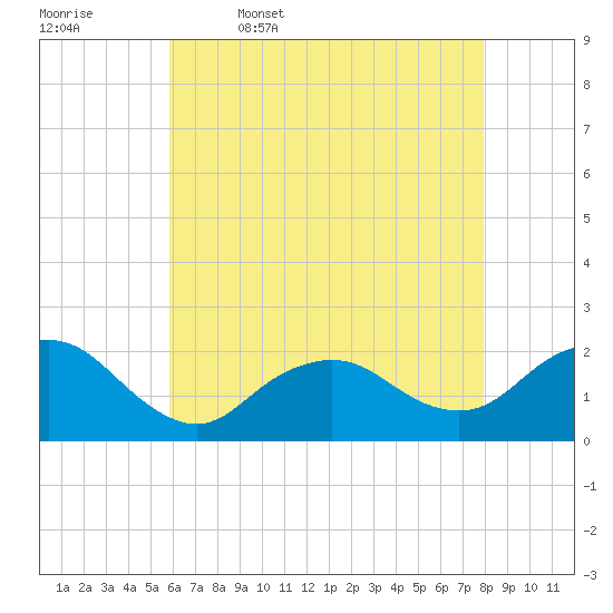 Beach Haven tide chart for Wednesday, May 6, 2026