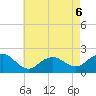 Beach Haven tide chart for Wednesday, May 6, 2026