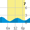 Beach Haven tide chart for Thursday, May 7, 2026