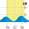 Beach Haven tide chart for Wednesday, June 10, 2026
