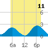 Beach Haven tide chart for Thursday, June 11, 2026