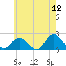 Beach Haven tide chart for Friday, June 12, 2026