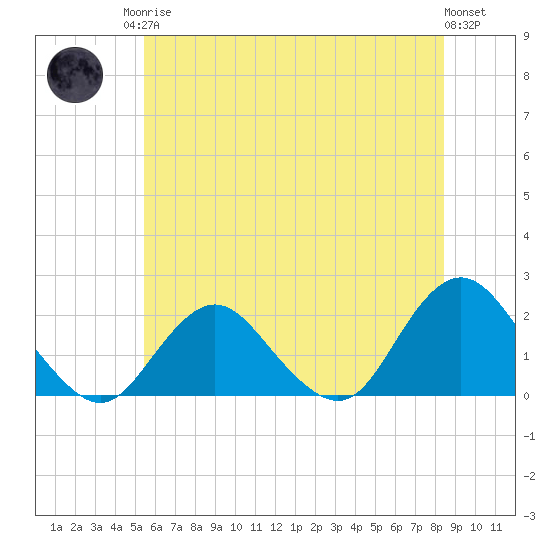 Beach Haven tide chart for Sunday, June 14, 2026