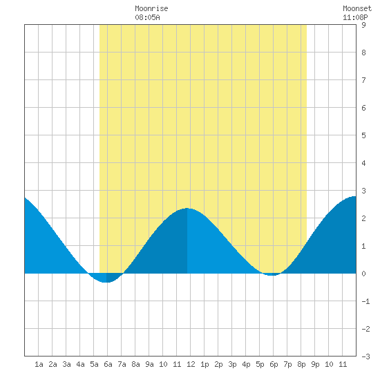 Beach Haven tide chart for Wednesday, June 17, 2026
