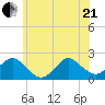 Beach Haven tide chart for Sunday, June 21, 2026