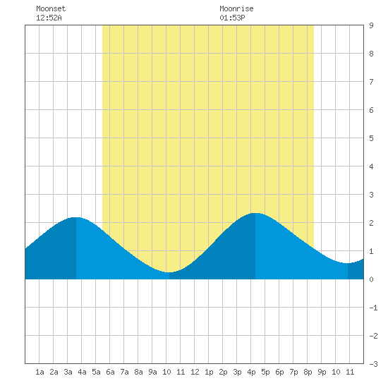 Beach Haven tide chart for Monday, June 22, 2026