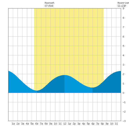 Beach Haven tide chart for Wednesday, June 3, 2026