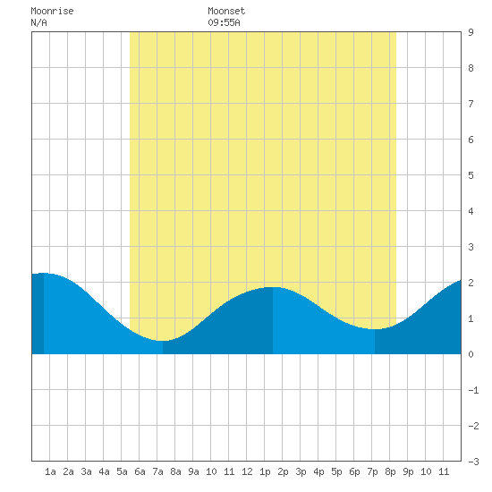 Beach Haven tide chart for Friday, June 5, 2026
