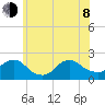 Beach Haven tide chart for Monday, June 8, 2026