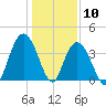 North Santee River Inlet tide chart for Sunday, January 10, 2021