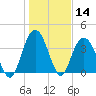 North Santee River Inlet tide chart for Thursday, January 14, 2021