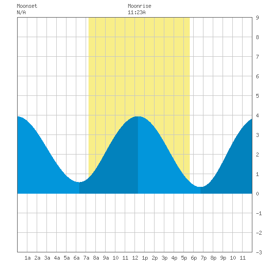 North Santee River Inlet tide chart for Tuesday, January 19, 2021