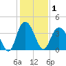 North Santee River Inlet tide chart for Friday, January 1, 2021
