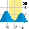 North Santee River Inlet tide chart for Monday, January 25, 2021