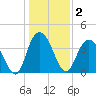 North Santee River Inlet tide chart for Saturday, January 2, 2021