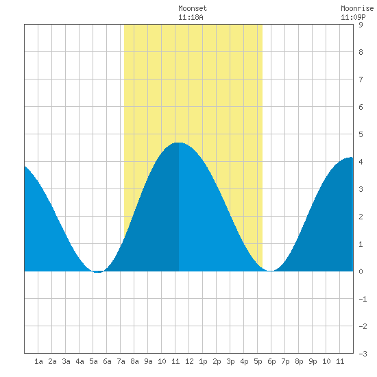 North Santee River Inlet tide chart for Monday, January 4, 2021