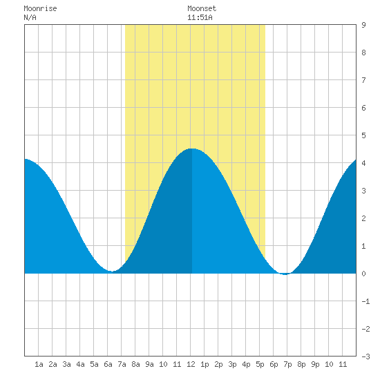 North Santee River Inlet tide chart for Tuesday, January 5, 2021
