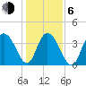 North Santee River Inlet tide chart for Wednesday, January 6, 2021