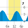 North Santee River Inlet tide chart for Thursday, January 7, 2021