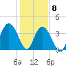 North Santee River Inlet tide chart for Friday, January 8, 2021