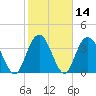 North Santee River Inlet tide chart for Sunday, February 14, 2021
