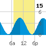 North Santee River Inlet tide chart for Monday, February 15, 2021