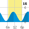 North Santee River Inlet tide chart for Tuesday, February 16, 2021