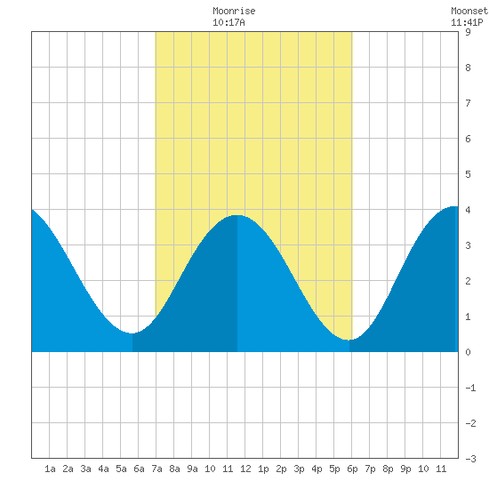 North Santee River Inlet tide chart for Wednesday, February 17, 2021