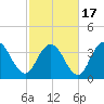 North Santee River Inlet tide chart for Wednesday, February 17, 2021