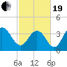 North Santee River Inlet tide chart for Friday, February 19, 2021