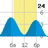 North Santee River Inlet tide chart for Wednesday, February 24, 2021