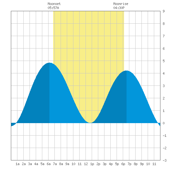North Santee River Inlet tide chart for Thursday, February 25, 2021