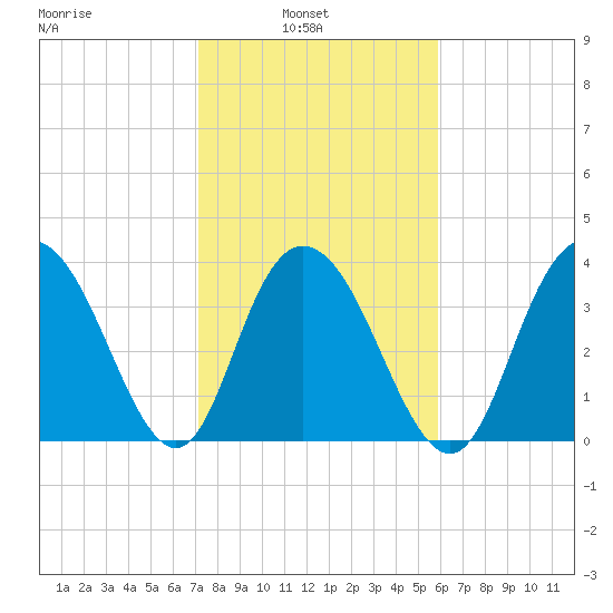 North Santee River Inlet tide chart for Wednesday, February 3, 2021