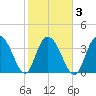 North Santee River Inlet tide chart for Wednesday, February 3, 2021