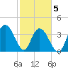 North Santee River Inlet tide chart for Friday, February 5, 2021